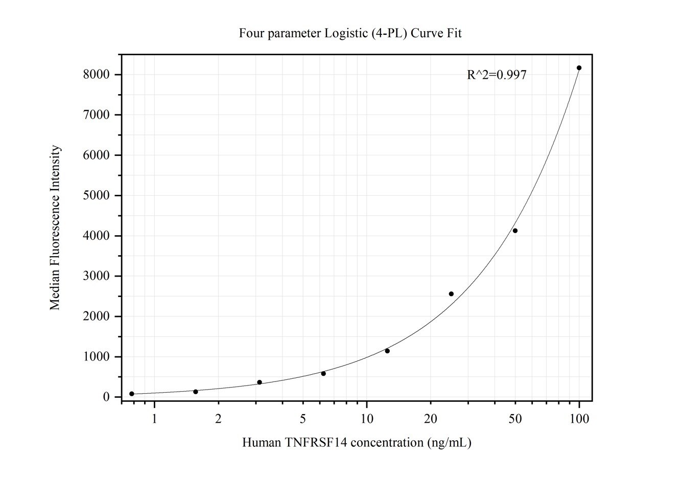 Cytometric bead array standard curve of MP50404-3